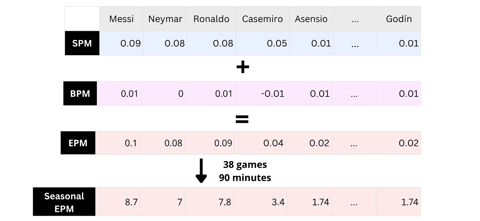 EPM = SPM + BPM, scaled to a full 38-game season