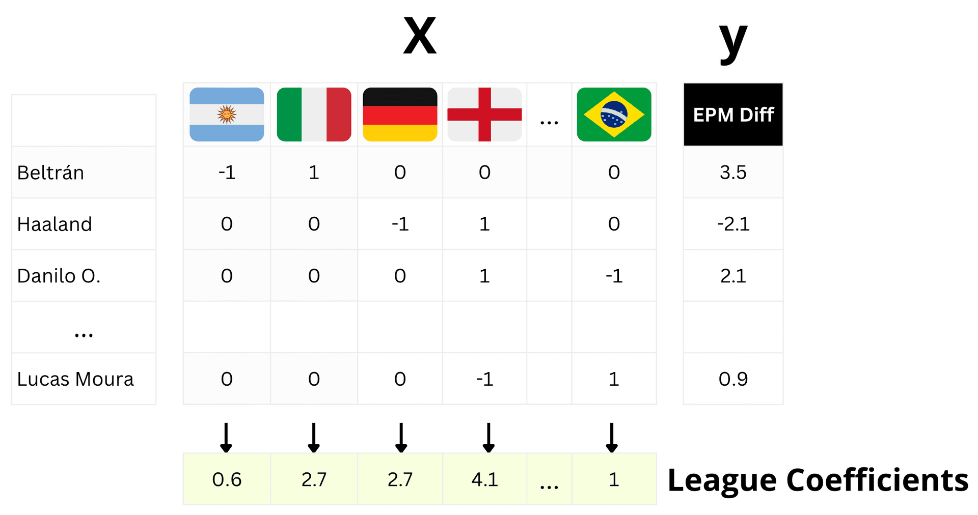 Ridge Regression on transfer data produces league coefficients