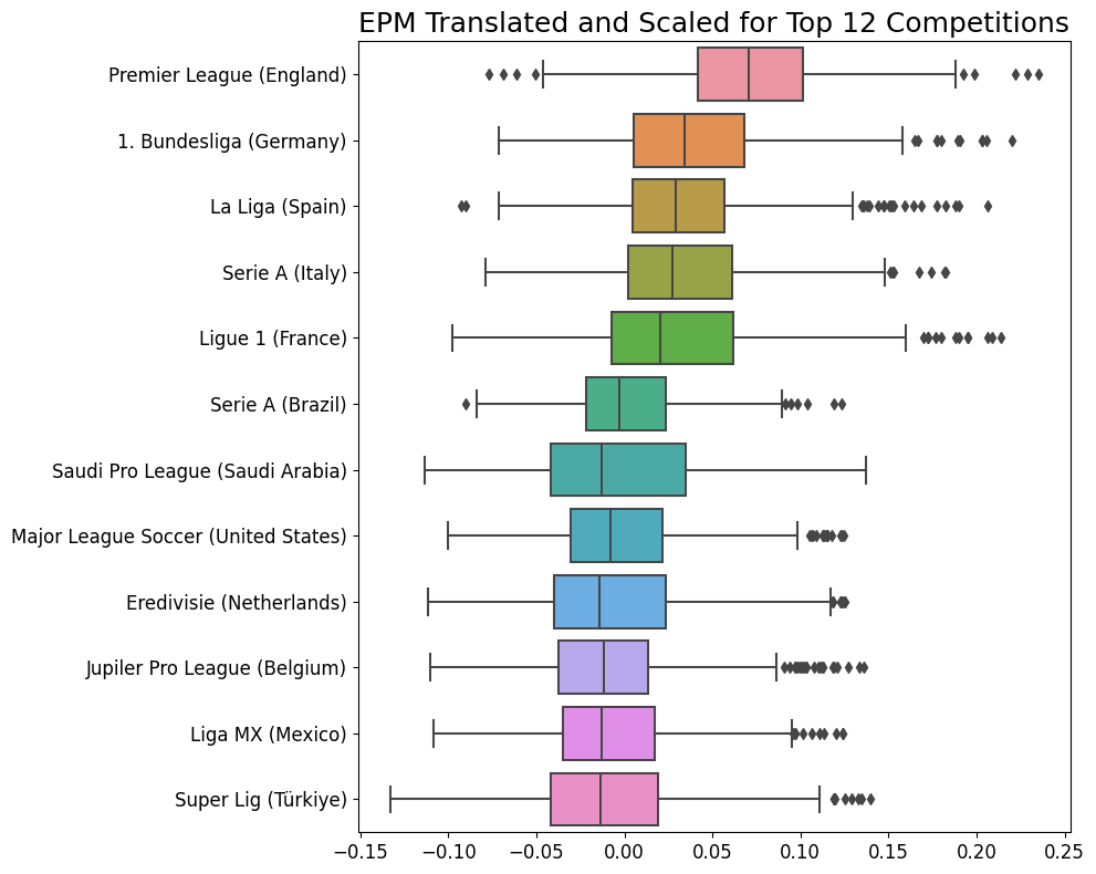 EPM distributions after league translation and scaling for top 12 competitions (2024/25 season)