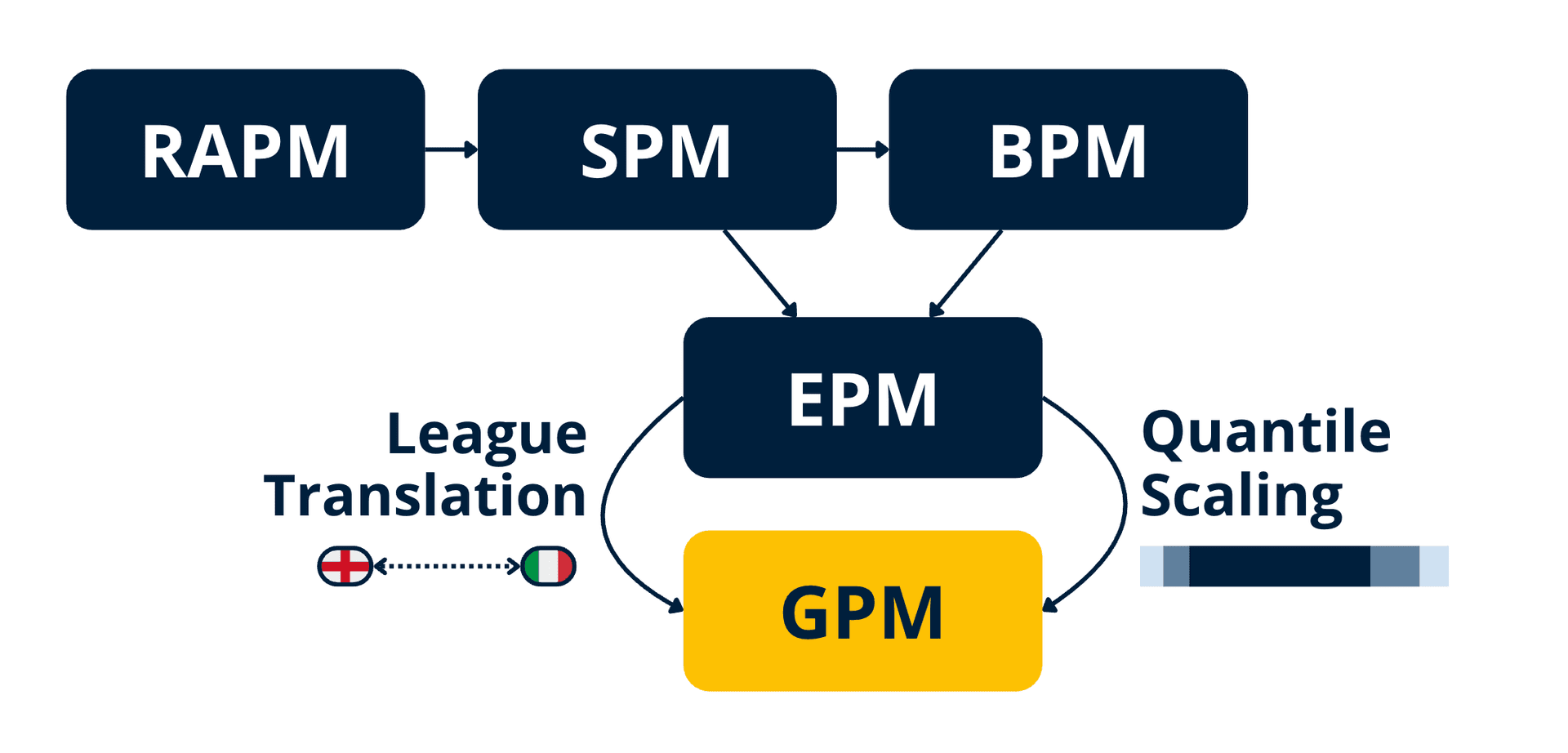 The EPM pipeline: from RAPM through SPM and BPM to league-translated GPM