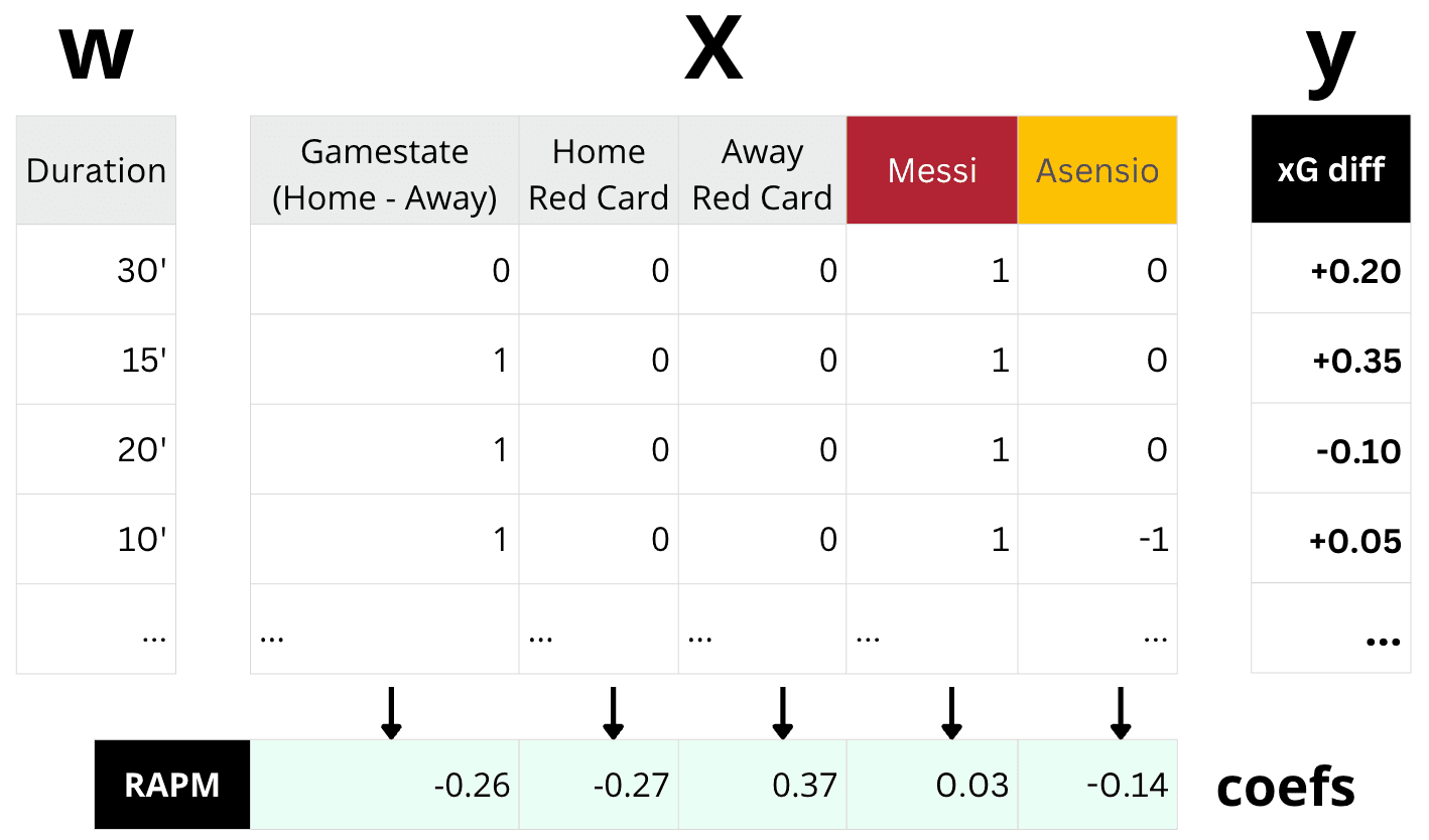 RAPM: Ridge Regression on stints data, producing per-player coefficients