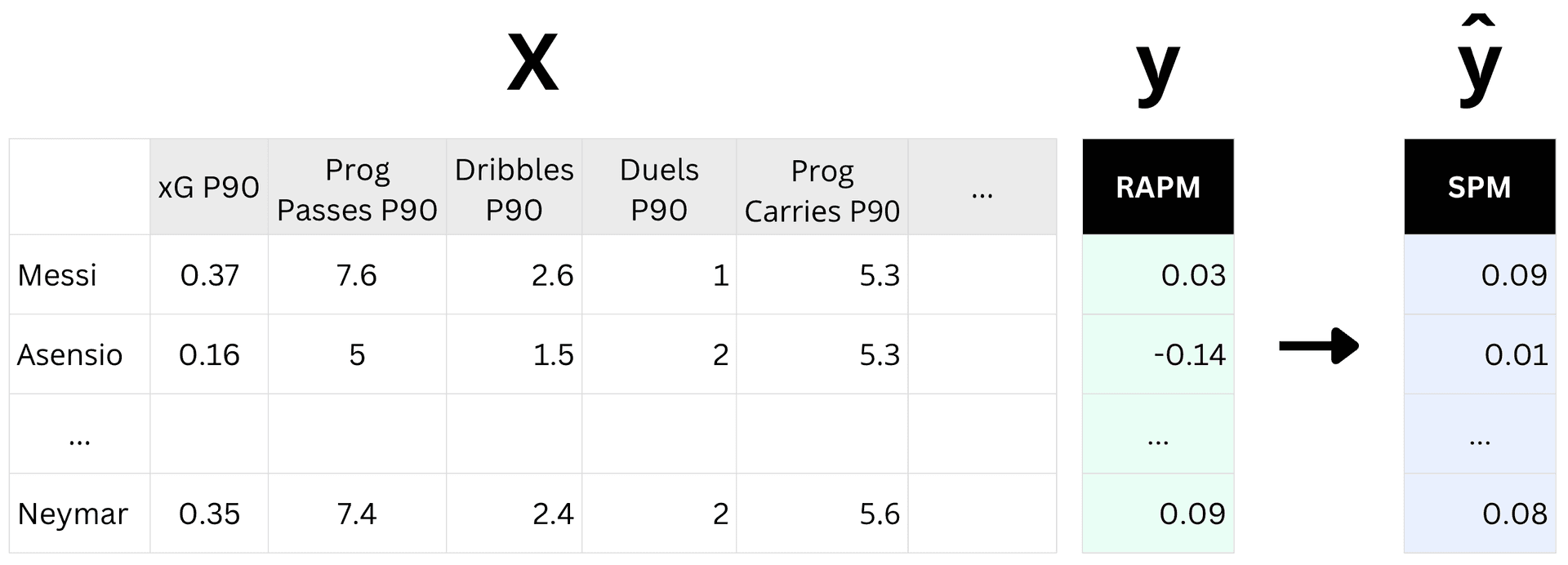 SPM: using player-level stats to predict RAPM values