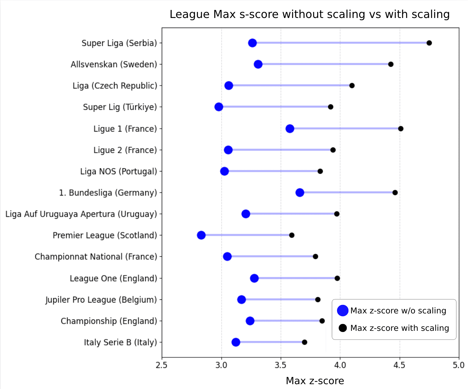 Max z-scores before and after scaling: dominant-club leagues see the largest compression (2024/25 season)