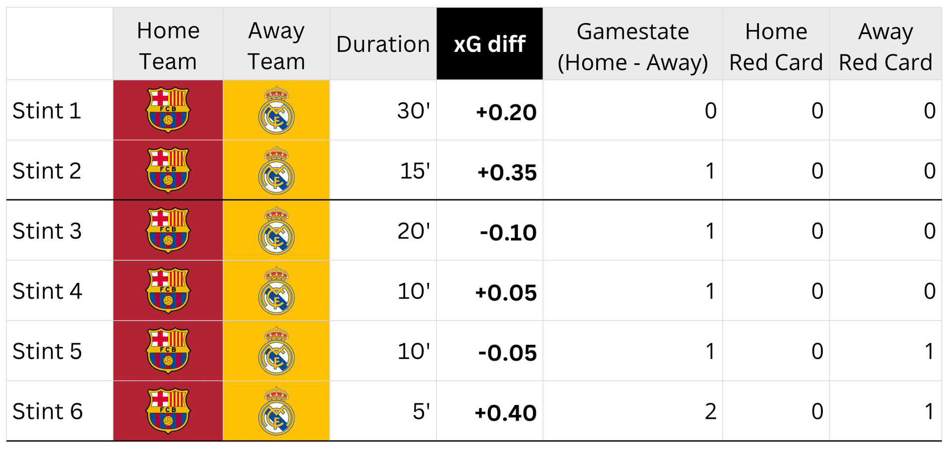 Example of a stints table for a Barcelona vs Real Madrid match