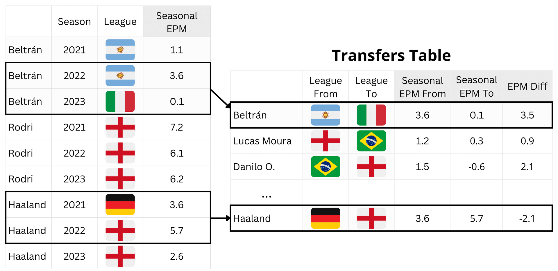 How player transfers create the training data for league translation