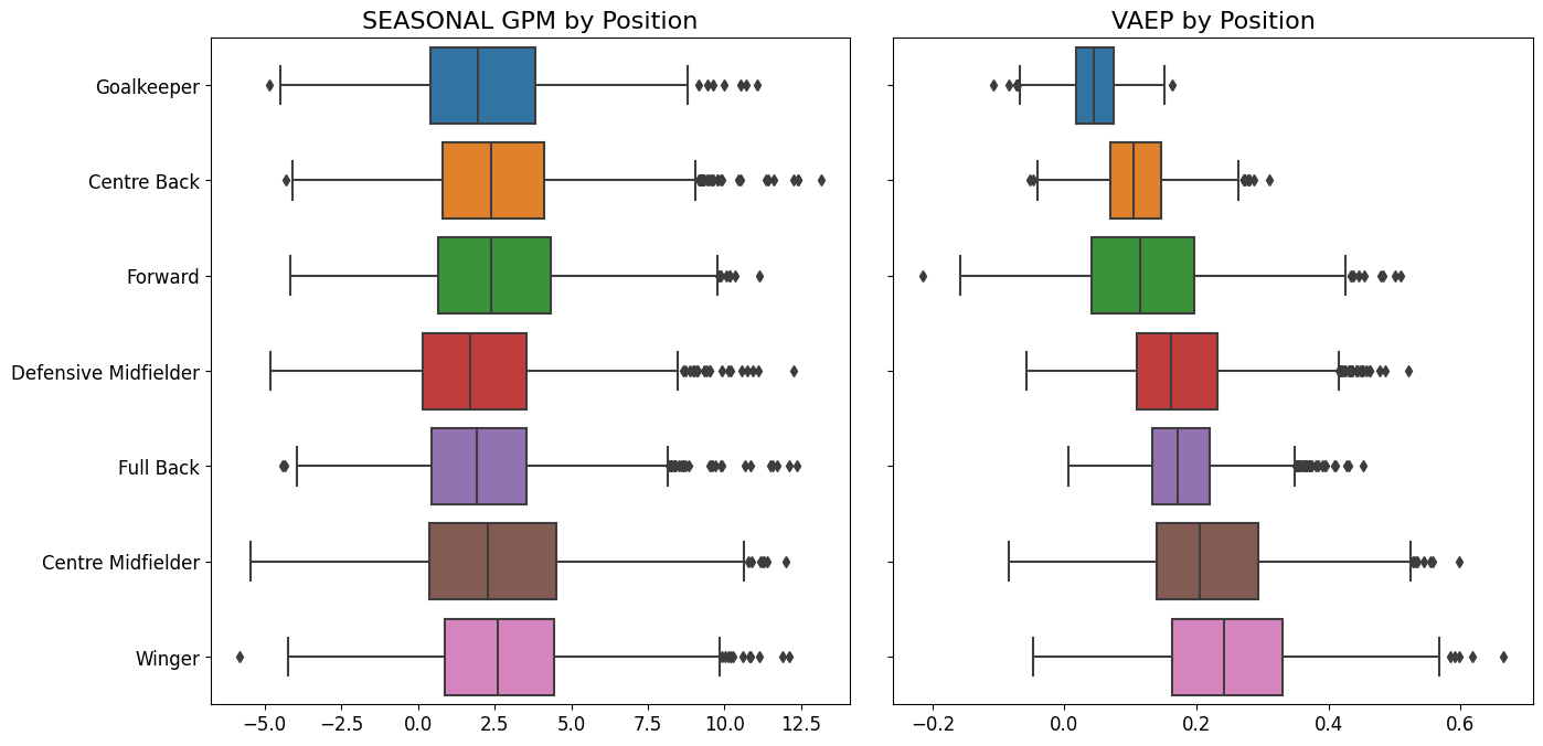 GPM distributes value more evenly across positions than VAEP (2024/25 season)