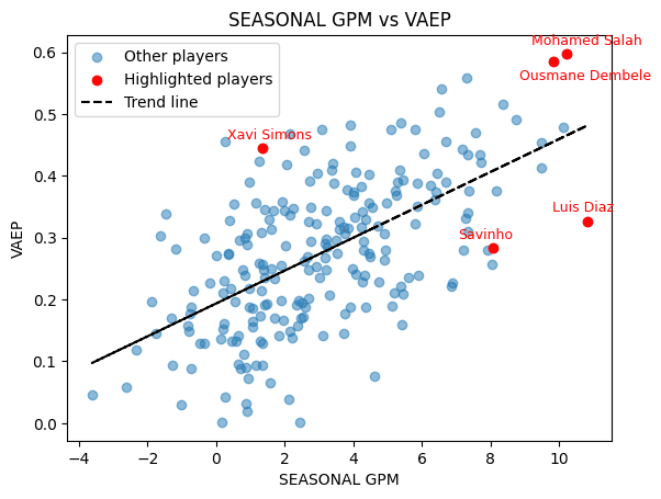 Seasonal GPM vs VAEP for wingers in the Top Five leagues (2024/25 season)