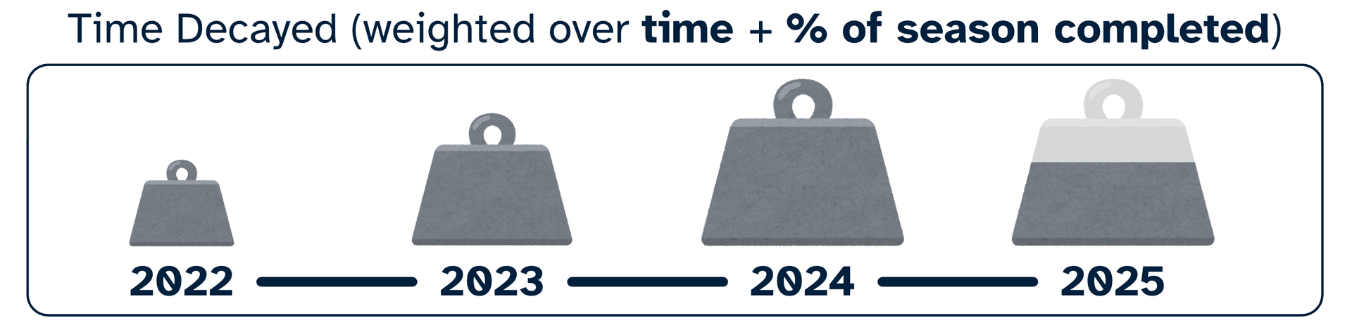 Time Decayed: seasons weighted over time and percentage of season completed